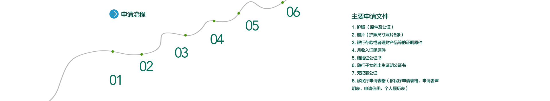 馬來西亞移民申請(qǐng)流程圖